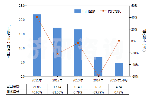 2011-2015年9月中國其他茶堿和氨茶堿及其衍生物、鹽(HS29395900)出口總額及增速統(tǒng)計